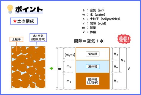 土 構成|伊藤教授の土質力学講座 第二章